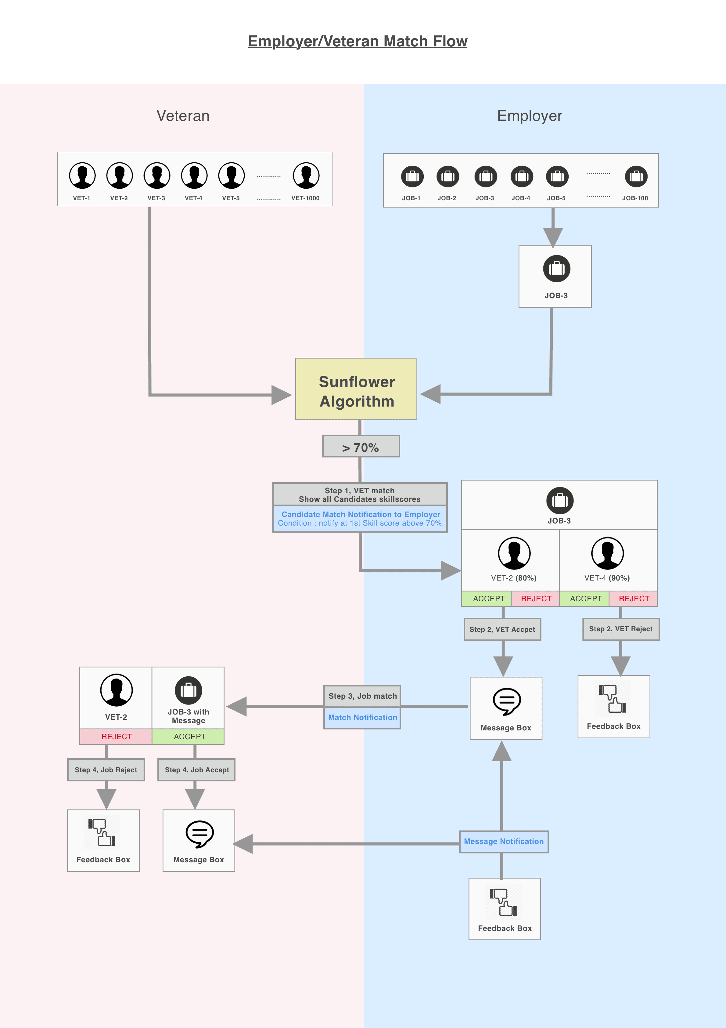 SkillMil Veteran and Employer Job Matching Flow