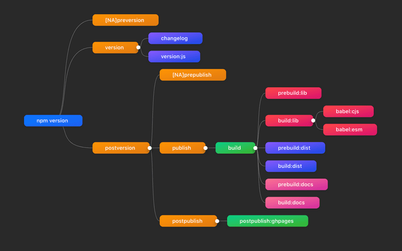 Mind Map For Packages Deploying Npm Scripts